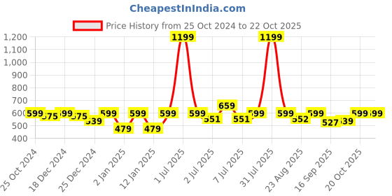 myntra.com Crimsoune Club Girls Olive Green Solid Sweatshirt crimsoune club Price History Graph from 25 Oct 2024 to 20 Oct 2025