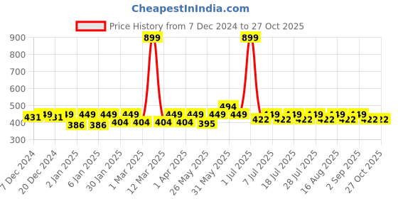 myntra.com Crimsoune Club Girls Pink & delicacy Typography Printed Slim Fit T-shirt crimsoune club Price History Graph from 7 Dec 2024 to 27 Oct 2025