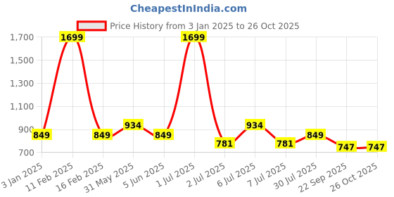 myntra.com Crimsoune Club Girls Pink & White Floral Printed Pullover crimsoune club Price History Graph from 3 Jan 2025 to 25 Oct 2025