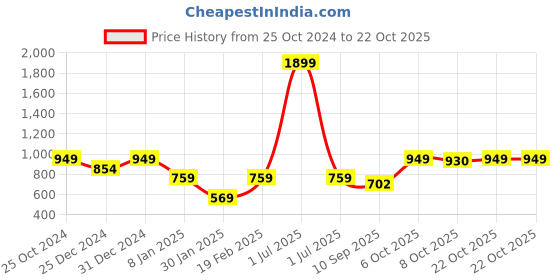 myntra.com Crimsoune Club Girls Pink Printed Hooded Sweatshirt crimsoune club Price History Graph from 25 Oct 2024 to 22 Oct 2025