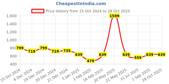 myntra.com Crimsoune Club Girls Pink Printed Hooded Sweatshirt crimsoune club Price History Graph from 25 Oct 2024 to 28 Oct 2025