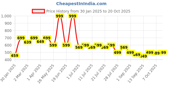 myntra.com Crimsoune Club Girls Pockets T-shirt crimsoune club Price History Graph from 30 Jan 2025 to 20 Oct 2025