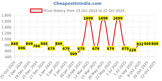 myntra.com Crimsoune Club Girls Printed Hooded Cotton Sweatshirt crimsoune club Price History Graph from 25 Oct 2024 to 21 Oct 2025