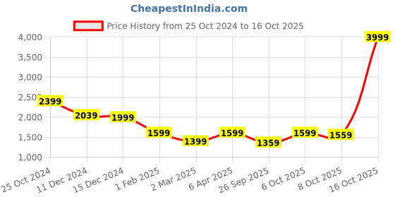 myntra.com Crimsoune Club Girls Printed Hooded Lightweight Padded Jacket crimsoune club Price History Graph from 25 Oct 2024 to 16 Oct 2025