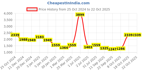 myntra.com Crimsoune Club Girls Printed Hooded Lightweight Puffer Jacket crimsoune club Price History Graph from 25 Oct 2024 to 22 Oct 2025