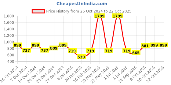 myntra.com Crimsoune Club Girls Printed Hooded Sweatshirt crimsoune club Price History Graph from 25 Oct 2024 to 22 Oct 2025