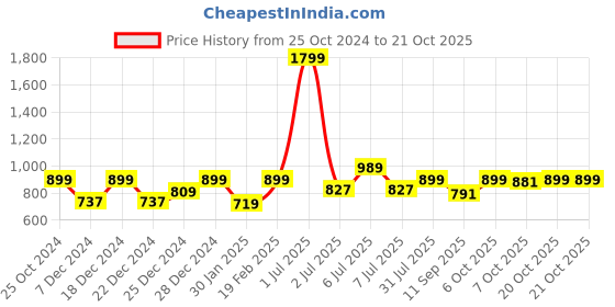 myntra.com Crimsoune Club Girls Printed Hooded Sweatshirt crimsoune club Price History Graph from 25 Oct 2024 to 20 Oct 2025