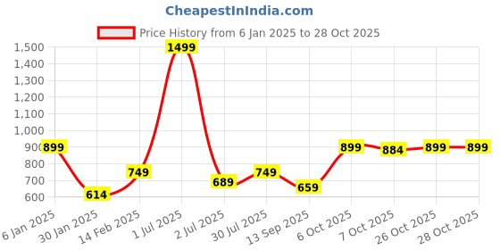 myntra.com Crimsoune Club Girls Printed Hooded Sweatshirt crimsoune club Price History Graph from 6 Jan 2025 to 27 Oct 2025