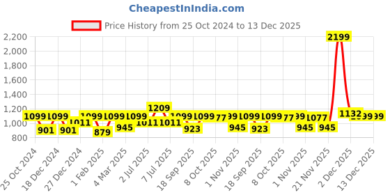 myntra.com Crimsoune Club Girls Printed Pullover Sweater crimsoune club Price History Graph from 25 Oct 2024 to 13 Dec 2025
