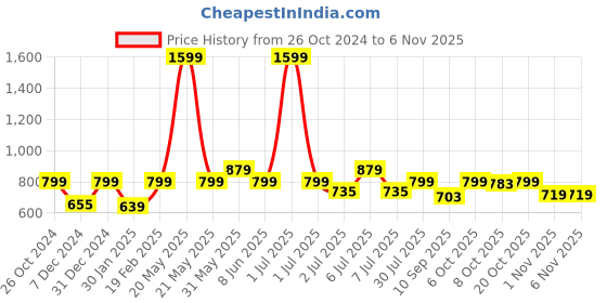 myntra.com Crimsoune Club Girls Printed Pullover Sweatshirt crimsoune club Price History Graph from 26 Oct 2024 to 6 Nov 2025