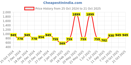 myntra.com Crimsoune Club Girls Printed Pullover with Fuzzy Detail crimsoune club Price History Graph from 25 Oct 2024 to 20 Oct 2025