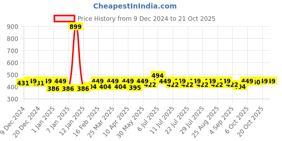 myntra.com Crimsoune Club Girls Printed Pure Cotton T-shirt crimsoune club Price History Graph from 9 Dec 2024 to 21 Oct 2025