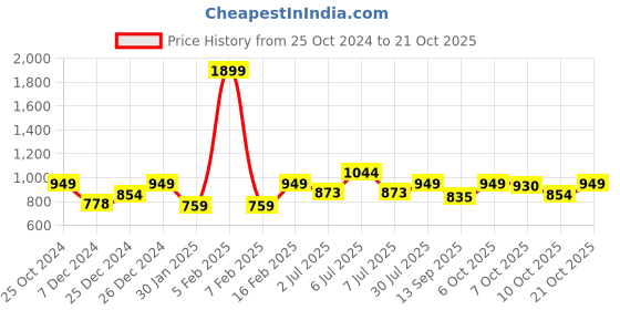 myntra.com Crimsoune Club Girls Printed Sweatshirt crimsoune club Price History Graph from 25 Oct 2024 to 21 Oct 2025