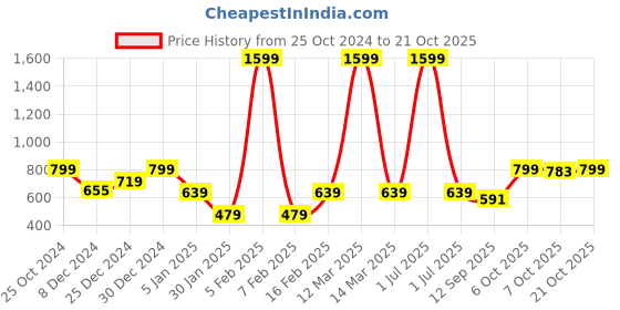 myntra.com Crimsoune Club Girls Printed Sweatshirt crimsoune club Price History Graph from 25 Oct 2024 to 21 Oct 2025
