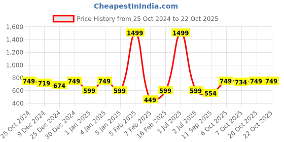 myntra.com Crimsoune Club Girls Printed Sweatshirt crimsoune club Price History Graph from 25 Oct 2024 to 21 Oct 2025