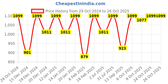 myntra.com Crimsoune Club Girls Red Hooded Sweatshirt crimsoune club Price History Graph from 29 Oct 2024 to 25 Oct 2025