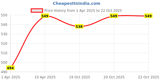 myntra.com Crimsoune Club Girls Red Relaxed Joggers Trousers crimsoune club Price History Graph from 1 Apr 2025 to 22 Oct 2025