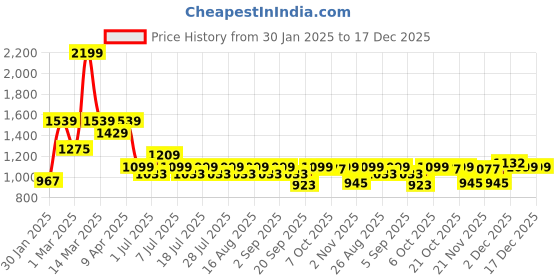 myntra.com Crimsoune Club Girls Relaxed Fit Light Fade Stretchable Jeans crimsoune club Price History Graph from 30 Jan 2025 to 17 Dec 2025
