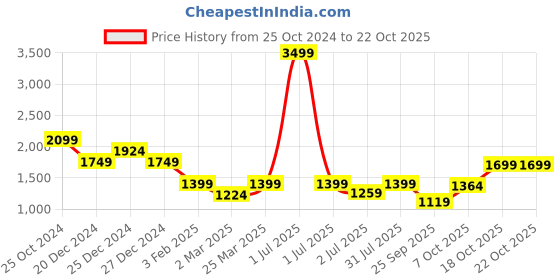 myntra.com Crimsoune Club Girls Reversible Padded Jacket with Embroidered crimsoune club Price History Graph from 25 Oct 2024 to 21 Oct 2025