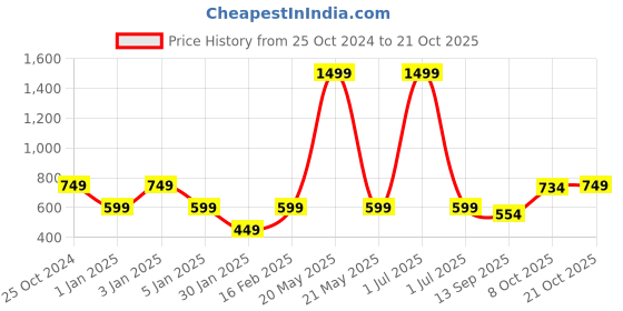 myntra.com Crimsoune Club Girls Sea Green Printed Sweatshirt crimsoune club Price History Graph from 25 Oct 2024 to 21 Oct 2025