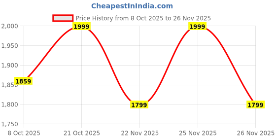 myntra.com Crimsoune Club Girls Self Design Fuzzy Full Sleeve Pullover crimsoune club Price History Graph from 8 Oct 2025 to 26 Nov 2025