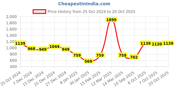 myntra.com Crimsoune Club Girls Self Designed Pullover crimsoune club Price History Graph from 25 Oct 2024 to 20 Oct 2025