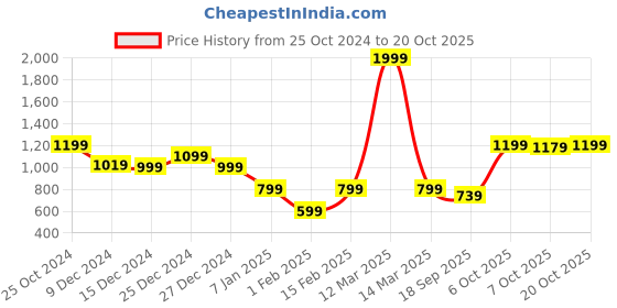 myntra.com Crimsoune Club Girls Self Designed Pullover crimsoune club Price History Graph from 25 Oct 2024 to 20 Oct 2025
