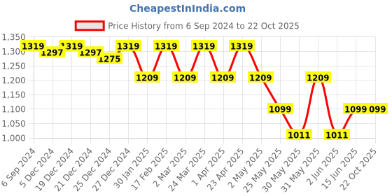 myntra.com Crimsoune Club Girls Shoulder Straps Pinafore Mini Dress crimsoune club Price History Graph from 6 Sep 2024 to 22 Oct 2025