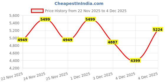 myntra.com Crimsoune Club Girls Single-Breasted Slim-Fit Overcoat crimsoune club Price History Graph from 22 Nov 2025 to 4 Dec 2025