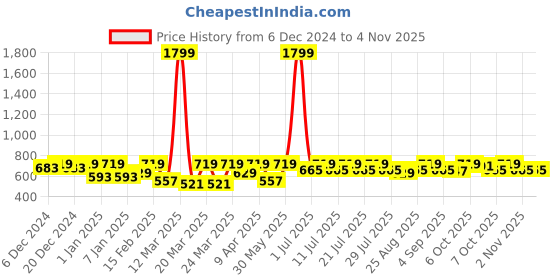 myntra.com Crimsoune Club Girls Skinny Fit Clean Look Heavy Fade Stretchable Jeans crimsoune club Price History Graph from 6 Dec 2024 to 2 Nov 2025