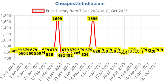 myntra.com Crimsoune Club Girls Skinny Fit Clean Look Heavy Fade Stretchable Jeans crimsoune club Price History Graph from 7 Dec 2024 to 21 Oct 2025