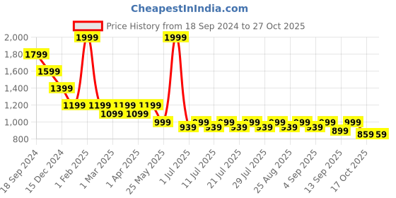 myntra.com Crimsoune Club Girls Skinny Fit Clean Look Stretchable Jeans crimsoune club Price History Graph from 18 Sep 2024 to 26 Oct 2025