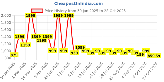 myntra.com Crimsoune Club Girls Skinny Fit Light Fade Stretchable Jeans crimsoune club Price History Graph from 30 Jan 2025 to 27 Oct 2025