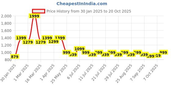 myntra.com Crimsoune Club Girls Skinny Fit Light Fade Stretchable Jeans crimsoune club Price History Graph from 30 Jan 2025 to 20 Oct 2025