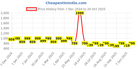 myntra.com Crimsoune Club Girls Skinny Fit Stretchable Cropped Jeans crimsoune club Price History Graph from 7 Dec 2024 to 20 Oct 2025