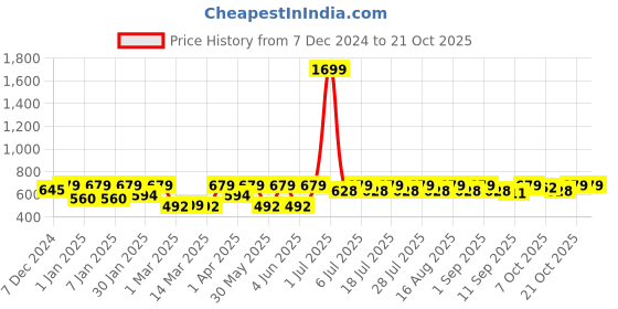 myntra.com Crimsoune Club Girls Skinny Fit Stretchable Jeans crimsoune club Price History Graph from 7 Dec 2024 to 21 Oct 2025
