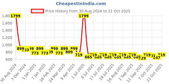 myntra.com Crimsoune Club Girls Slim Fit Clean Look Stretchable Jeans crimsoune club Price History Graph from 30 Aug 2024 to 20 Oct 2025