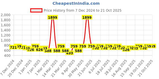 myntra.com Crimsoune Club Girls Slim Fit Heavy Fade Stretchable Jeans crimsoune club Price History Graph from 7 Dec 2024 to 21 Oct 2025