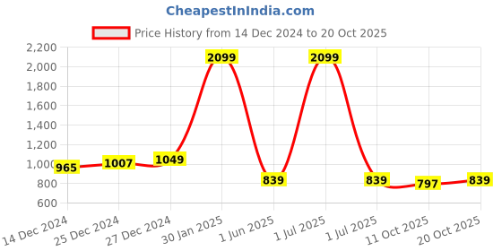 myntra.com Crimsoune Club Girls Slim Fit Heavy Fade Stretchable Jeans crimsoune club Price History Graph from 14 Dec 2024 to 20 Oct 2025