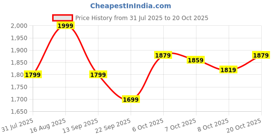 myntra.com Crimsoune Club Girls Slim Fit Mid-Rise Heavy Fade Stretchable Jeans crimsoune club Price History Graph from 31 Jul 2025 to 20 Oct 2025