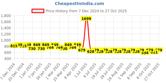 myntra.com Crimsoune Club Girls Slim Fit Mid-Rise Stretchable Cut-Out Jeans crimsoune club Price History Graph from 7 Dec 2024 to 27 Oct 2025