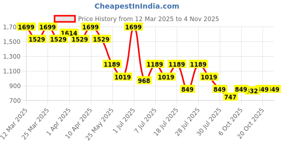 myntra.com Crimsoune Club Girls Slim Fit Mid-Rise Stretchable Jeans crimsoune club Price History Graph from 12 Mar 2025 to 3 Nov 2025