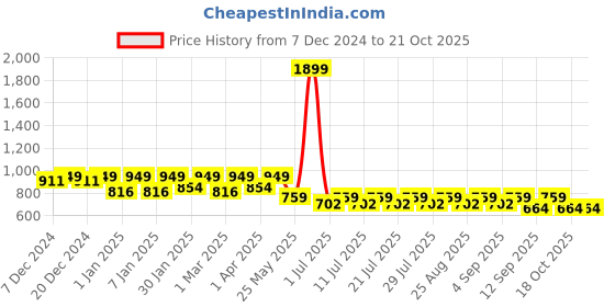 myntra.com Crimsoune Club Girls Slim Fit Stretchable Jeans crimsoune club Price History Graph from 7 Dec 2024 to 21 Oct 2025