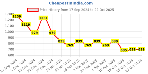 myntra.com Crimsoune Club Girls Slim Fit Treggings crimsoune club Price History Graph from 17 Sep 2024 to 20 Oct 2025