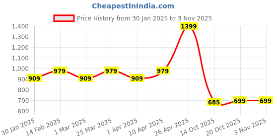 myntra.com Crimsoune Club Girls Slim Fit Treggings crimsoune club Price History Graph from 30 Jan 2025 to 2 Nov 2025