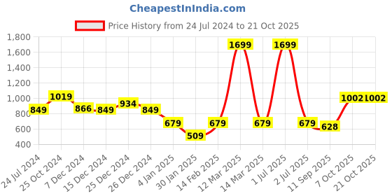 myntra.com Crimsoune Club Girls Snoopy Printed long Sleeves Pullover crimsoune club Price History Graph from 24 Jul 2024 to 21 Oct 2025