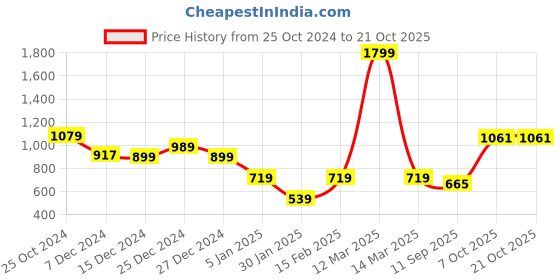 myntra.com Crimsoune Club Girls Snoopy Printed Pullover crimsoune club Price History Graph from 25 Oct 2024 to 21 Oct 2025