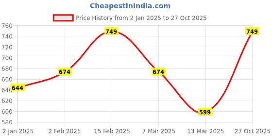 myntra.com Crimsoune Club Girls Snoopy Printed Slim Fit Joggers crimsoune club Price History Graph from 2 Jan 2025 to 27 Oct 2025