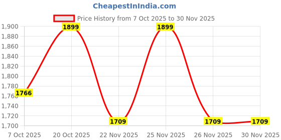 myntra.com Crimsoune Club Girls Solid Hooded Front-Open Sweatshirt crimsoune club Price History Graph from 7 Oct 2025 to 30 Nov 2025