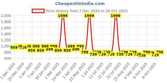 myntra.com Crimsoune Club Girls Straight Fit Clean Look Stretchable Jeans crimsoune club Price History Graph from 7 Dec 2024 to 20 Oct 2025